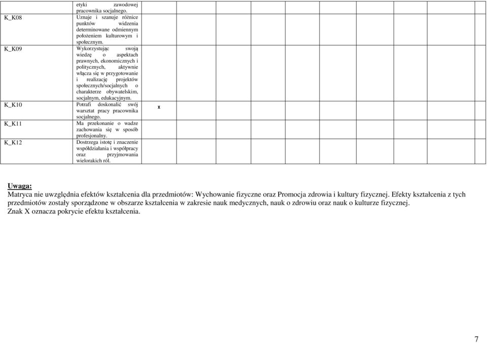 socjalnym, edukacyjnym. K_K10 Potrafi doskonalić swój warsztat pracy pracownika socjalnego. K_K11 Ma przekonanie o wadze zachowania się w sposób profesjonalny.