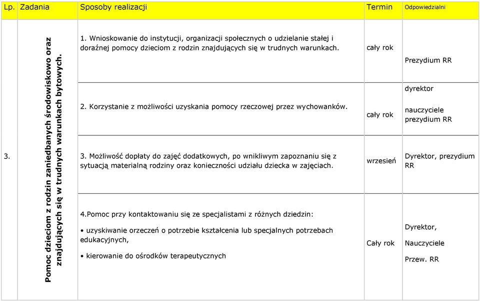 Korzystanie z możliwości uzyskania pomocy rzeczowej przez wychowanków. nauczyciele prezydium RR 3.