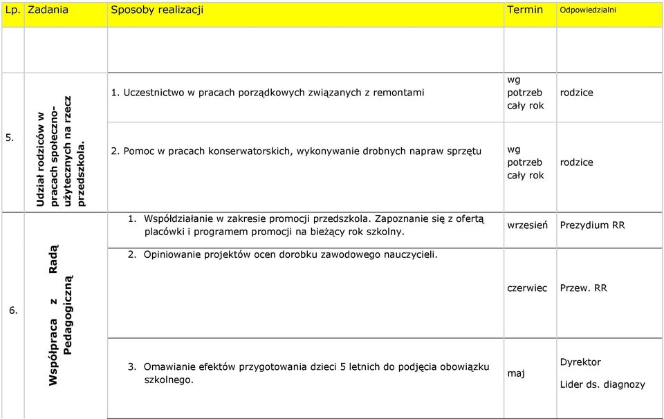 Pomoc w pracach konserwatorskich, wykonywanie drobnych napraw sprzętu wg potrzeb rodzice 1. Współdziałanie w zakresie promocji przedszkola.