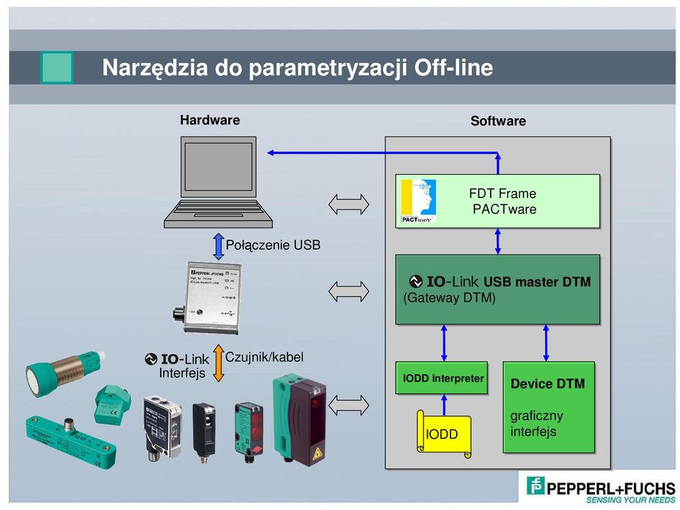master DTM (Gateway DTM) Interfejs Czujnik/kabel