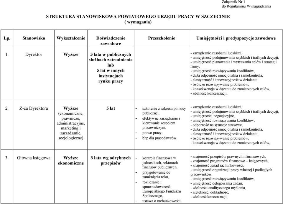 umiejętność planowania i wytyczania celów i strategii firmy, umiejętność rozwiązywania konfliktów, duża odporność emocjonalna i samokontrola, elastyczność i innowacyjność w działaniu, twórcze