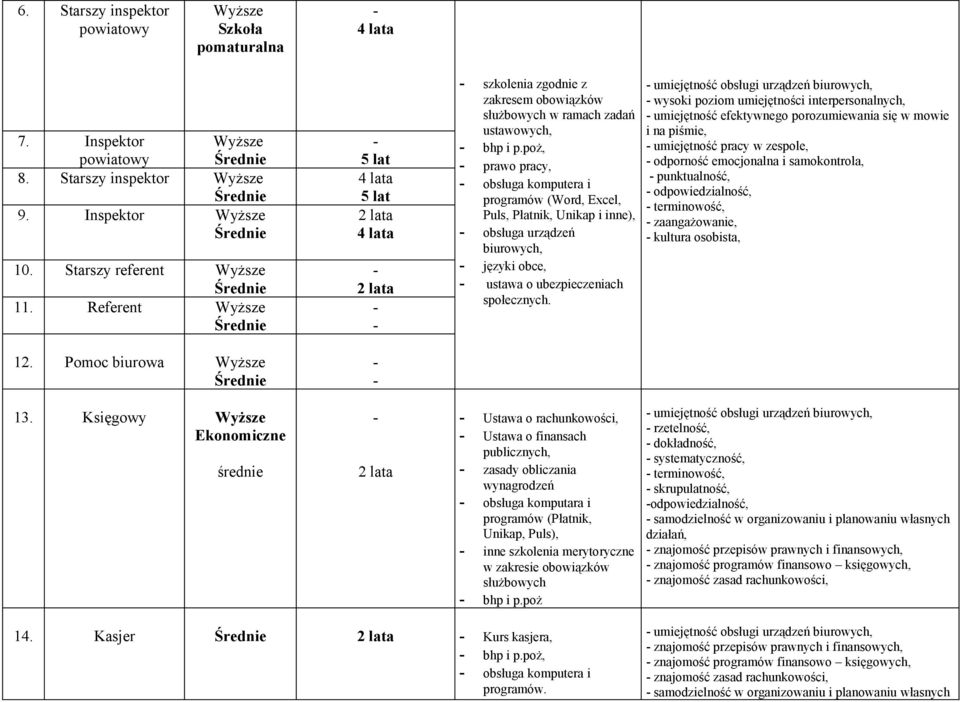 poż, prawo pracy, obsługa komputera i programów (Word, Excel, Puls, Płatnik, Unikap i inne), obsługa urządzeń języki obce, ustawa o ubezpieczeniach społecznych.