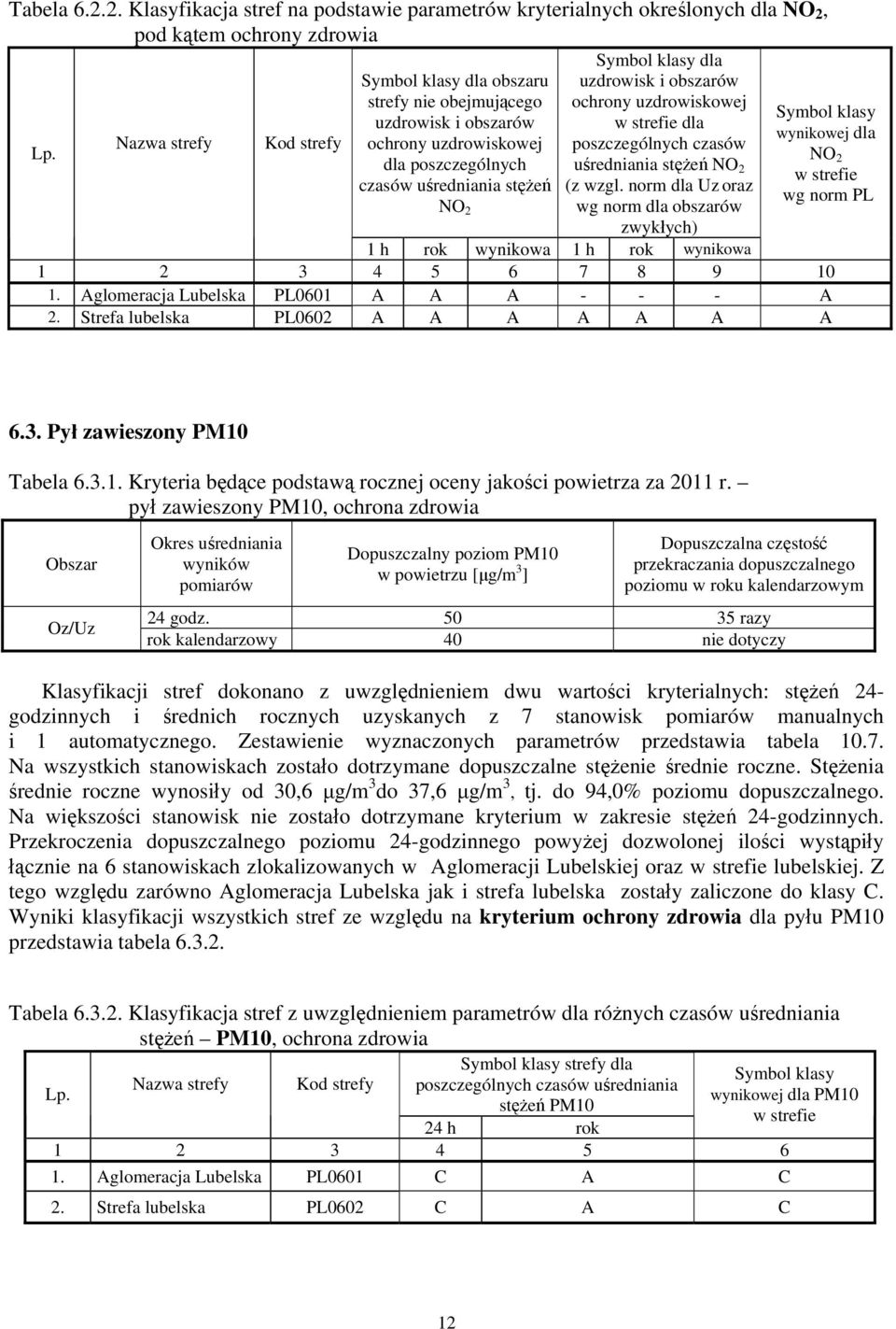 uśredniania stężeń NO 2 2 w strefie czasów uśredniania stężeń (z wzgl. norm dla Uz oraz wg norm PL NO 2 wg norm dla obszarów zwykłych) 1 h rok wynikowa 1 h rok wynikowa 1 2 3 4 5 6 7 8 9 10 1.