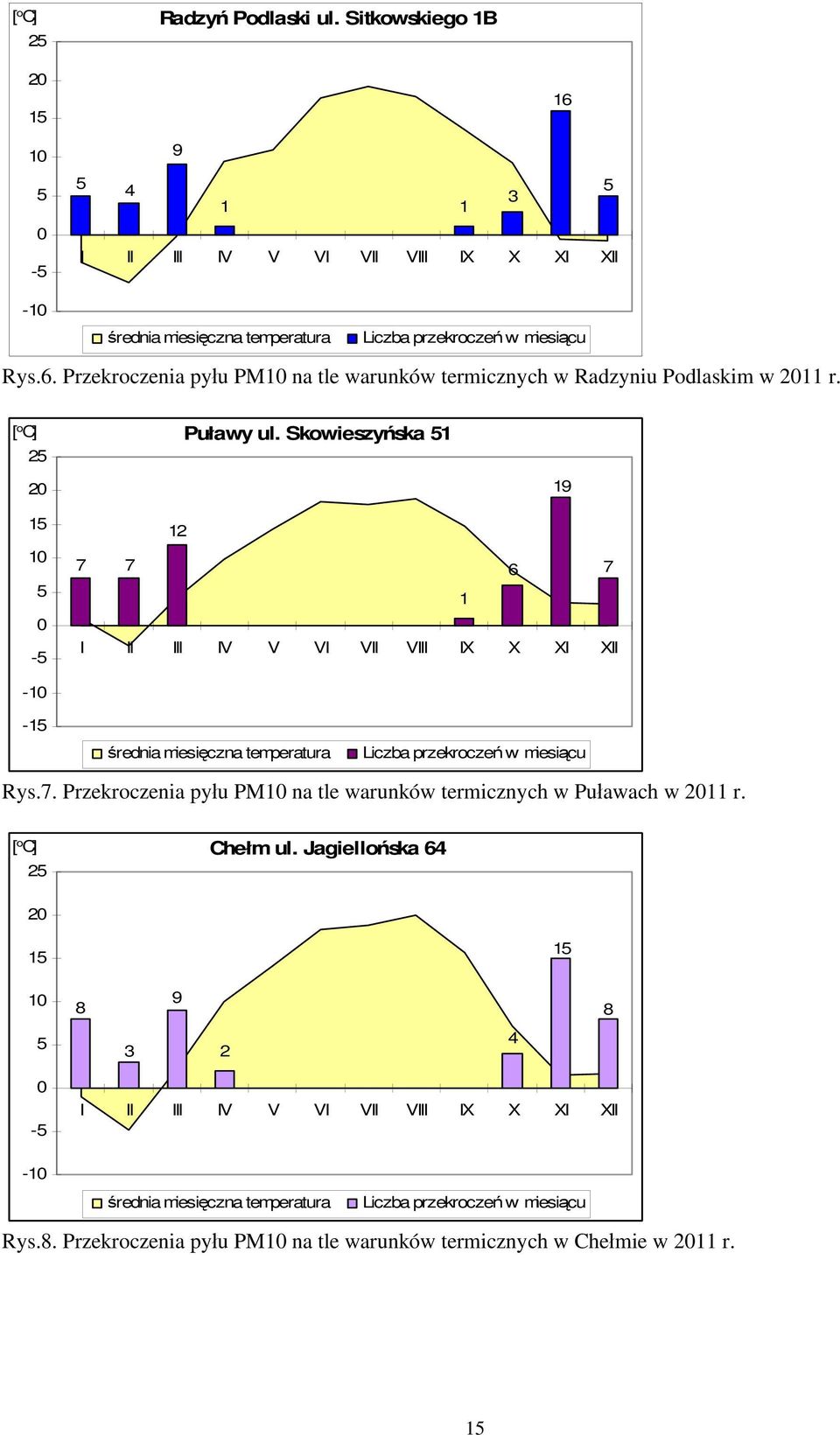 [ o C] 25 Chełm ul. Jagiellońska 64 20 15 15 10 8 9 8 5 3 2 4 0-5 I II III IV V VI VII VIII IX X XI XII -10 średnia miesięczna temperatura Liczba przekroczeń w miesiącu Rys.8. Przekroczenia pyłu PM10 na tle warunków termicznych w Chełmie w 2011 r.