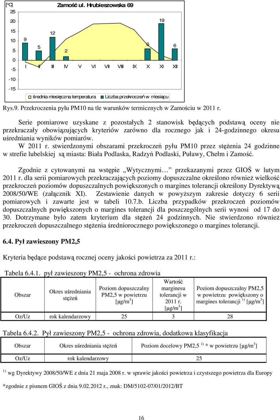 W 2011 r. stwierdzonymi obszarami przekroczeń pyłu PM10 przez stężenia 24 godzinne w strefie lubelskiej są miasta: Biała Podlaska, Radzyń Podlaski, Puławy, Chełm i Zamość.