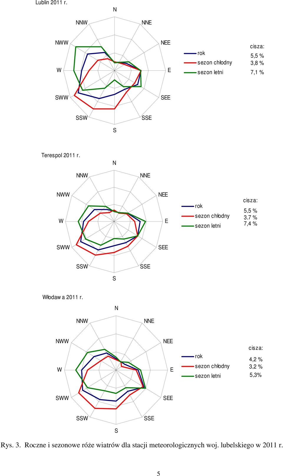N NNW NNE NWW W NEE E rok sezon chłodny sezon letni cisza: 5,5 % 3,7 % 7,4 % SWW SEE SSW SSE S Włodaw a 2011 r.