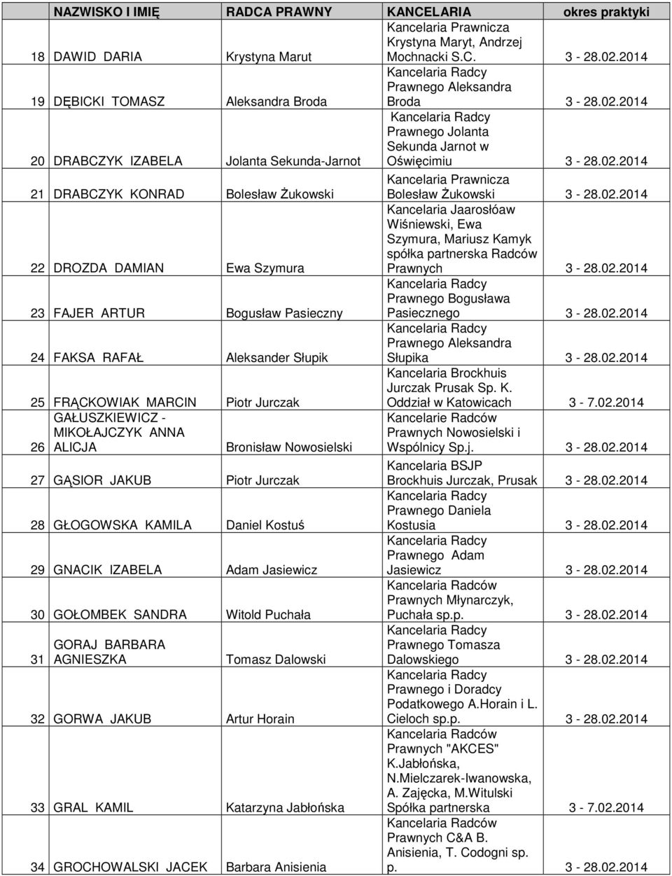 MIKOŁAJCZYK ANNA 26 ALICJA Bronisław Nowosielski 27 GĄSIOR JAKUB Piotr Jurczak 28 GŁOGOWSKA KAMILA Daniel Kostuś 29 GNACIK IZABELA Adam Jasiewicz 30 GOŁOMBEK SANDRA Witold Puchała 31 GORAJ BARBARA