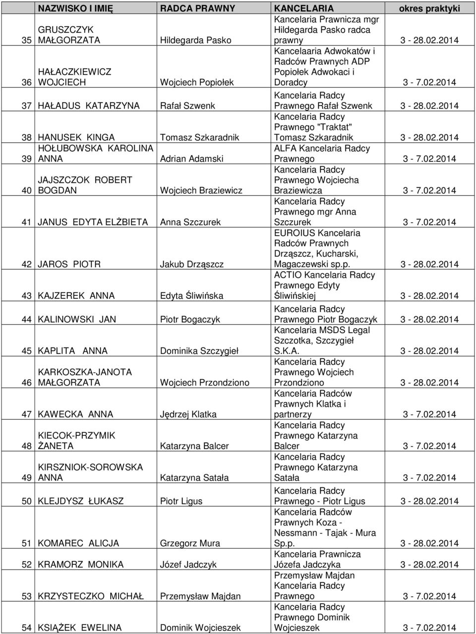 Braziewicz 41 JANUS EDYTA ELŻBIETA Anna Szczurek 42 JAROS PIOTR Jakub Drząszcz 43 KAJZEREK ANNA Edyta Śliwińska 44 KALINOWSKI JAN Piotr Bogaczyk 45 KAPLITA ANNA Dominika Szczygieł 46 KARKOSZKA-JANOTA