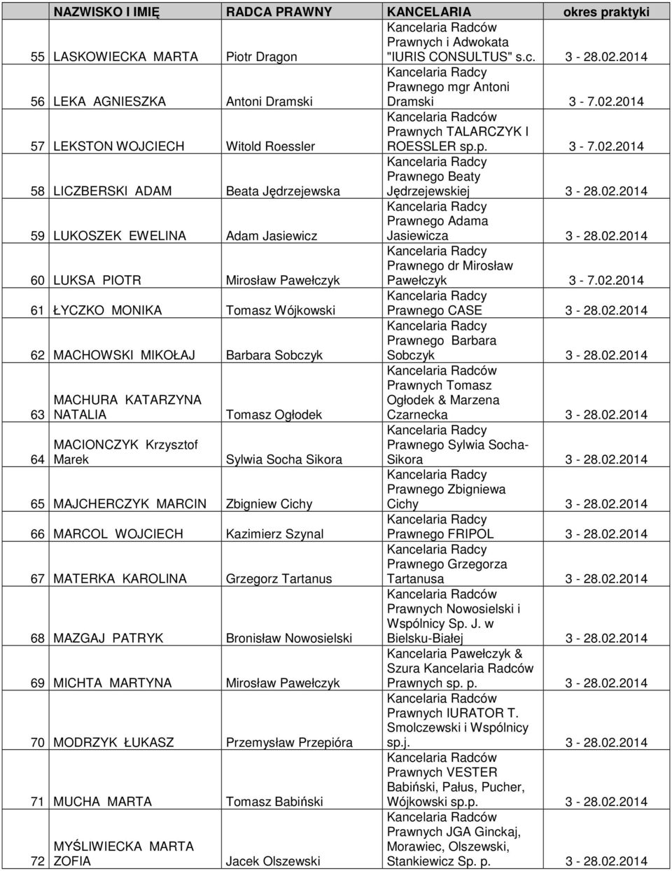 02.2014 61 ŁYCZKO MONIKA Tomasz Wójkowski Prawnego CASE 3-28.02.2014 62 MACHOWSKI MIKOŁAJ Barbara Sobczyk Prawnego Barbara Sobczyk 3-28.02.2014 MACHURA KATARZYNA Prawnych Tomasz Ogłodek & Marzena 63 NATALIA Tomasz Ogłodek Czarnecka 3-28.