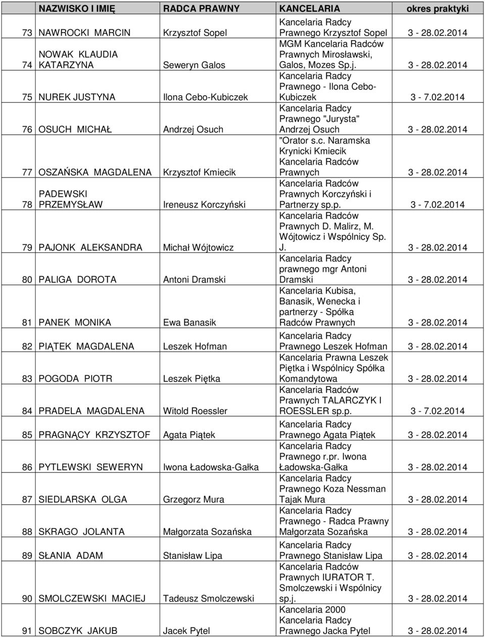 PRADELA MAGDALENA Witold Roessler 85 PRAGNĄCY KRZYSZTOF Agata Piątek 86 PYTLEWSKI SEWERYN Iwona Ładowska-Gałka 87 SIEDLARSKA OLGA Grzegorz Mura 88 SKRAGO JOLANTA Małgorzata Sozańska 89 SŁANIA ADAM