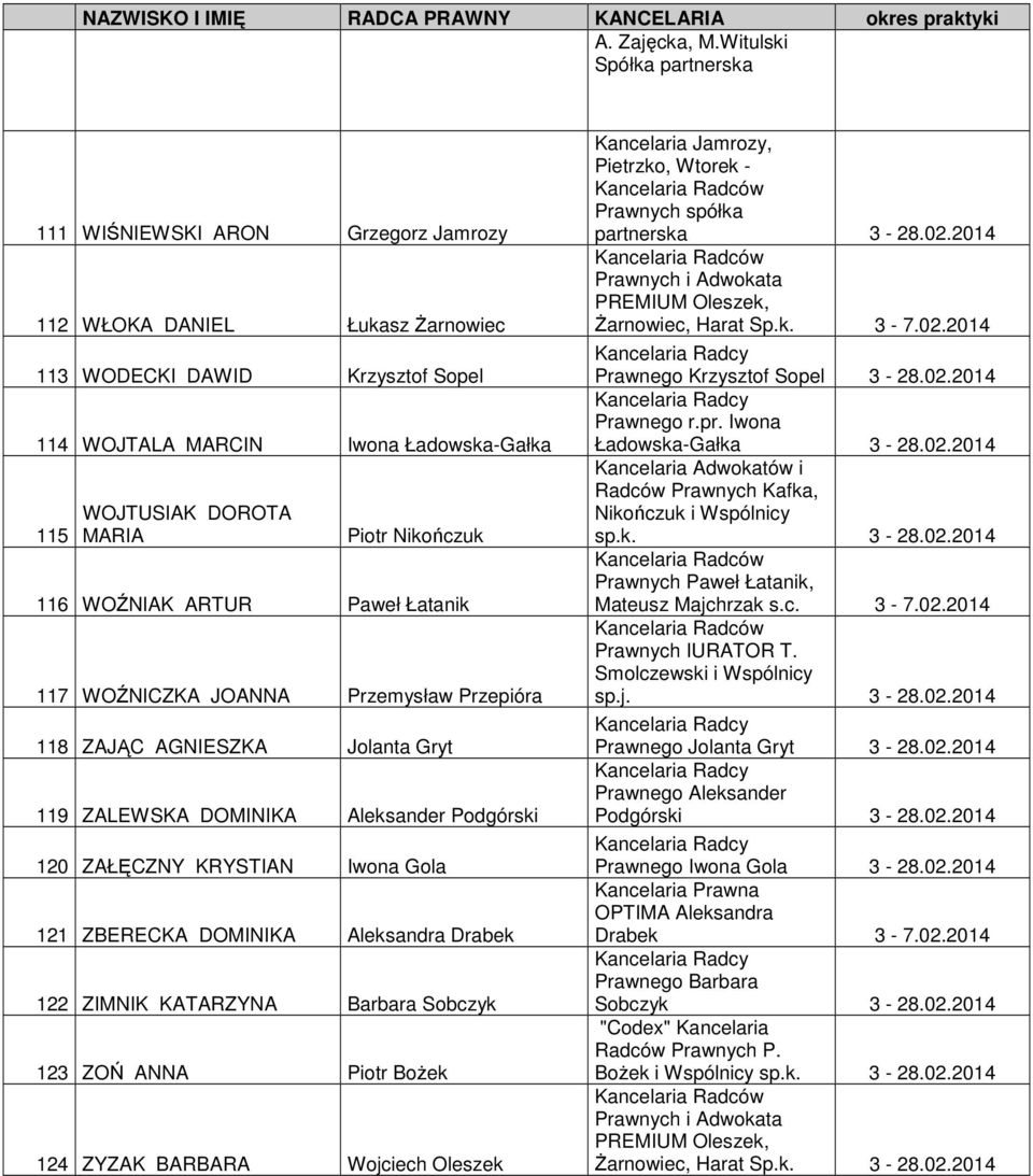 Piotr Nikończuk 116 WOŹNIAK ARTUR Paweł Łatanik 117 WOŹNICZKA JOANNA Przemysław Przepióra 118 ZAJĄC AGNIESZKA Jolanta Gryt 119 ZALEWSKA DOMINIKA Aleksander Podgórski 120 ZAŁĘCZNY KRYSTIAN Iwona Gola
