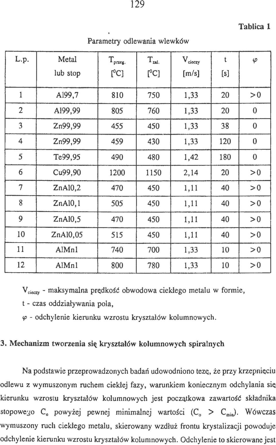 ZnA10,2 470 450 l' 11 40 8 ZnAlO,l 505 450 1,11 40 9 ZnA10,5 470 450 1,11 40 10 ZnA10,05 515 450 l' 11 40 11 AlMnl 740 700 l,33 lo 12 AlMnl 800 780 1,33 lo IP vcieezy - maksymalna prędkść bwdwa