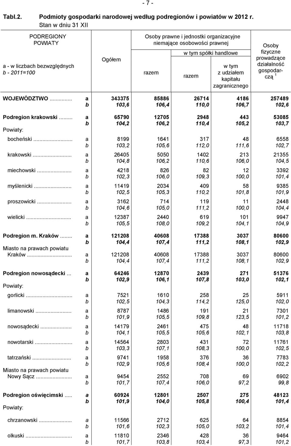 Osoby fizyczne prowadzące działalność gospodarczą 1 WOJEWÓDZTWO... a 343375 85886 26714 4186 257489 b 103,6 106,4 110,0 106,7 102,6 Podregion krakowski.