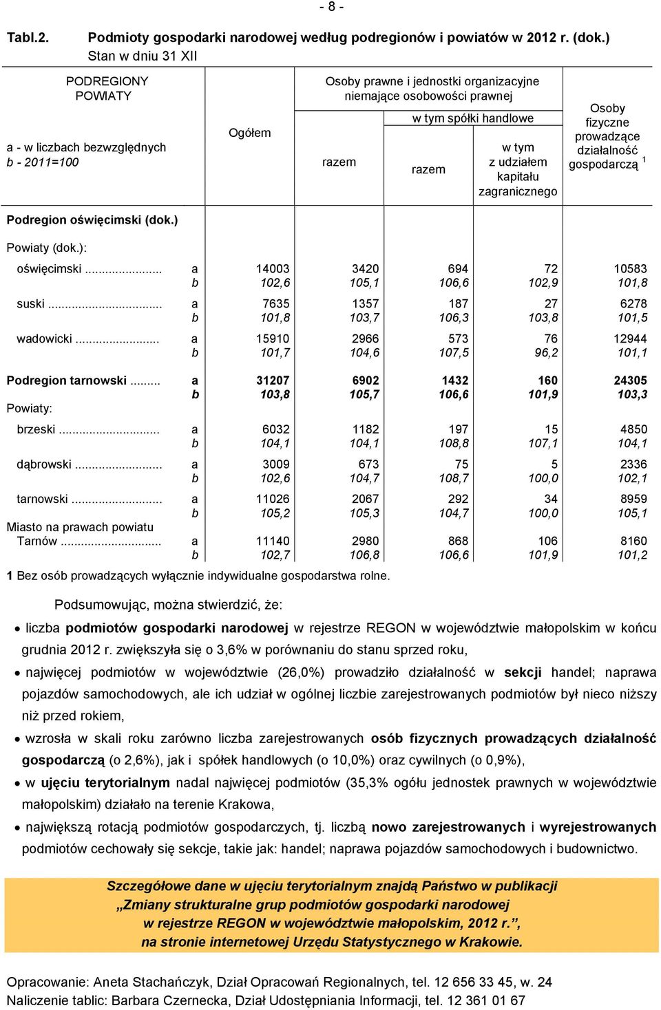 Osoby fizyczne prowadzące działalność gospodarczą 1 Podregion oświęcimski (dok.) Powiaty (dok.): oświęcimski... a 14003 3420 694 72 10583 b 102,6 105,1 106,6 102,9 101,8 suski.