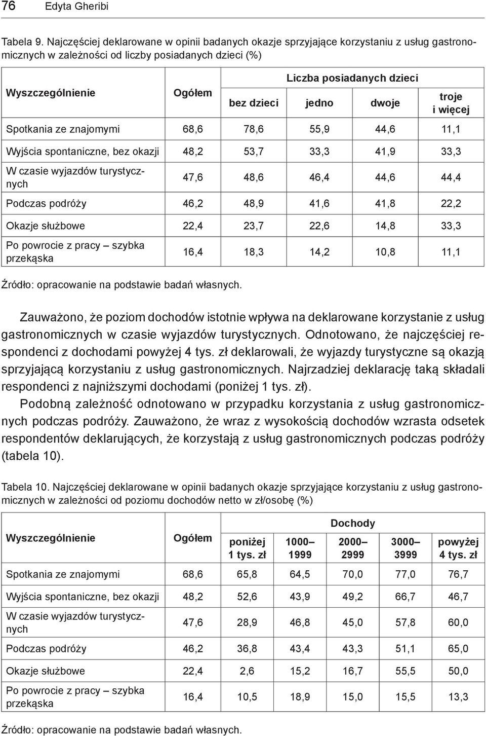 dzieci jedno dwoje troje i więcej Spotkania ze znajomymi 68,6 78,6 55,9 44,6 11,1 Wyjścia spontaniczne, bez okazji 48,2 53,7 33,3 41,9 33,3 W czasie wyjazdów turystycznych 47,6 48,6 46,4 44,6 44,4