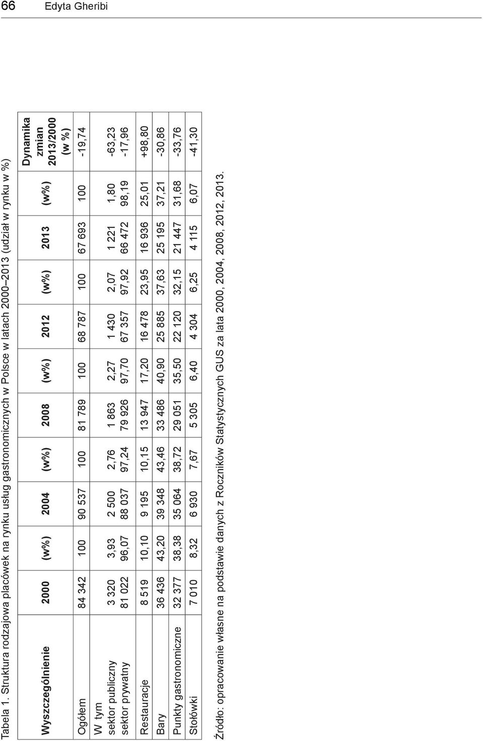 2013/2000 (w %) Ogółem 84 342 100 90 537 100 81 789 100 68 787 100 67 693 100-19,74 W tym sektor publiczny sektor prywatny 3 320 81 022 3,93 96,07 2 500 88 037 2,76 97,24 1 863 79 926 2,27 97,70 1