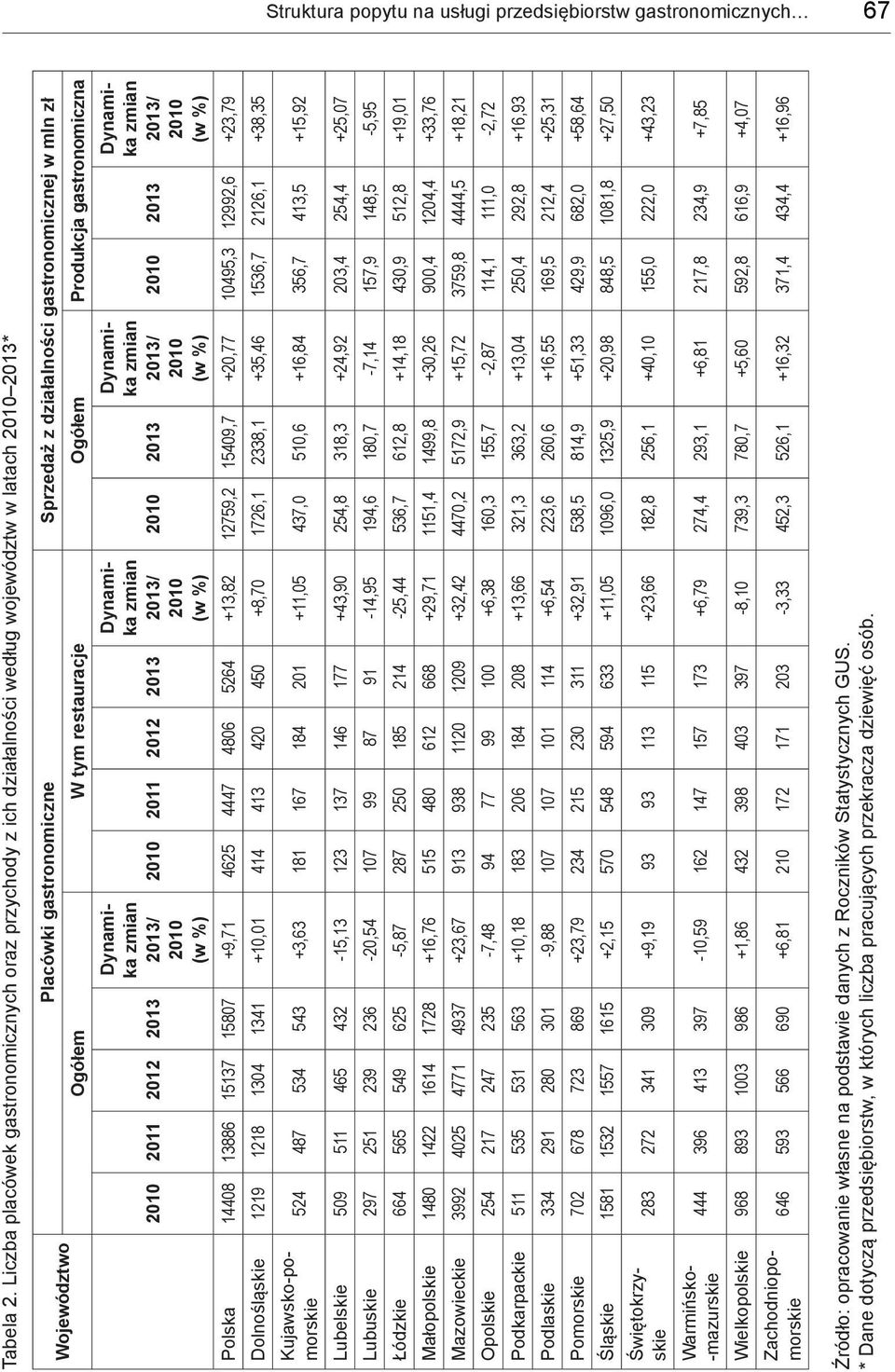 gastronomicznej w mln zł Ogółem W tym restauracje Ogółem Produkcja gastronomiczna Dynamika zmian 2013/ 2010 (w %) 2010 2011 2012 2013 Dynamika zmian 2013/ 2010 (w %) 2010 2013 Dynamika zmian 2013/