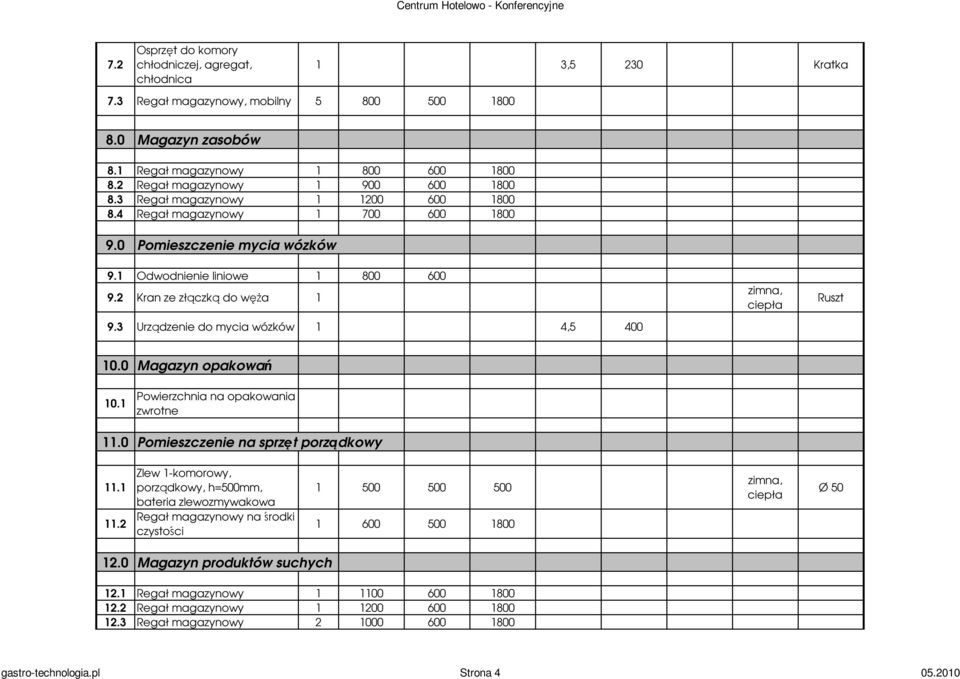 2 Kran ze złączką do węża 1 9.3 Urządzenie do mycia wózków 1 4,5 400 Ruszt 10.0 Magazyn opakowań 10.1 Powierzchnia na opakowania zwrotne 11.0 Pomieszczenie na sprzęt porządkowy 11.1 11.