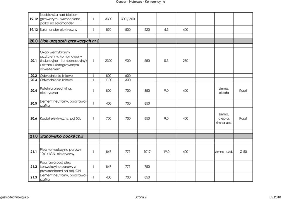 3 Odwodnienie liniowe 1 1100 300 20.4 Patelnia przechylna, elektryczna 1 800 700 850 9,0 400 Ruszt 20.5 Element neutralny, podstawa - 1 400 700 850 20.