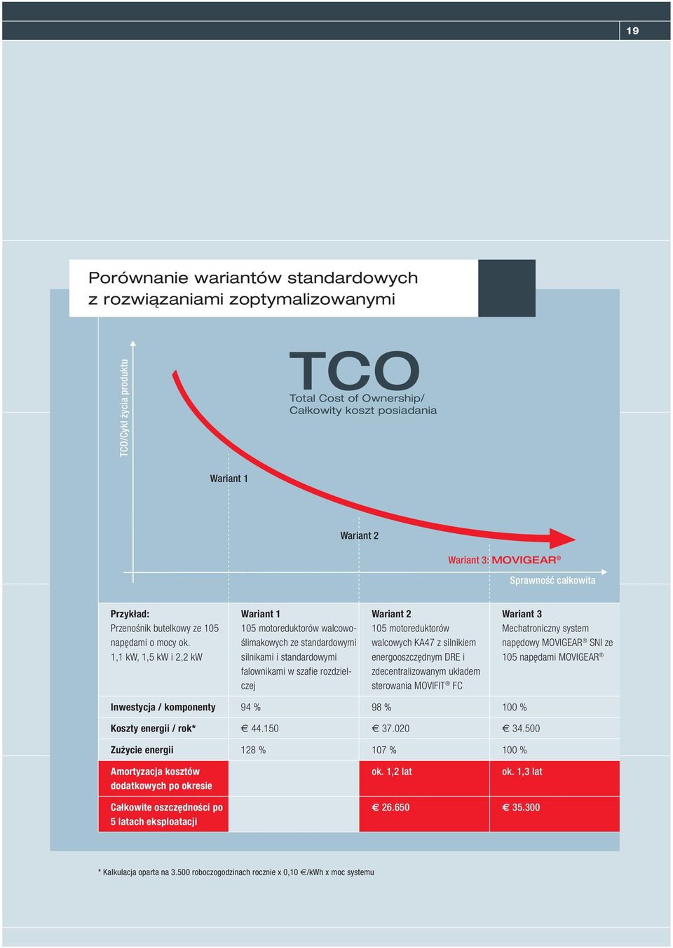 1,1 kw, 1,5 kw i 2,2 kw Wariant 1 105 motoreduktorów walcowoślimakowych ze standardowymi silnikami i standardowymi falownikami w szafie rozdzielczej Wariant 2 105 motoreduktorów walcowych KA47 z