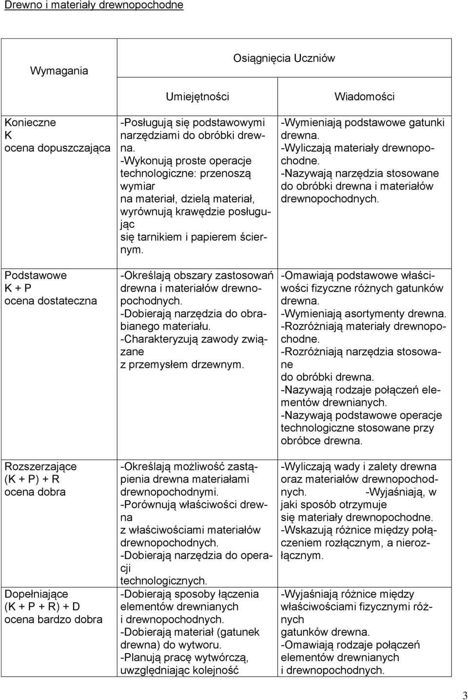 -Określają obszary zastosowań drewna i materiałów -Dobierają narzędzia do obrabianego materiału. -Charakteryzują zawody związane z przemysłem drzewnym.