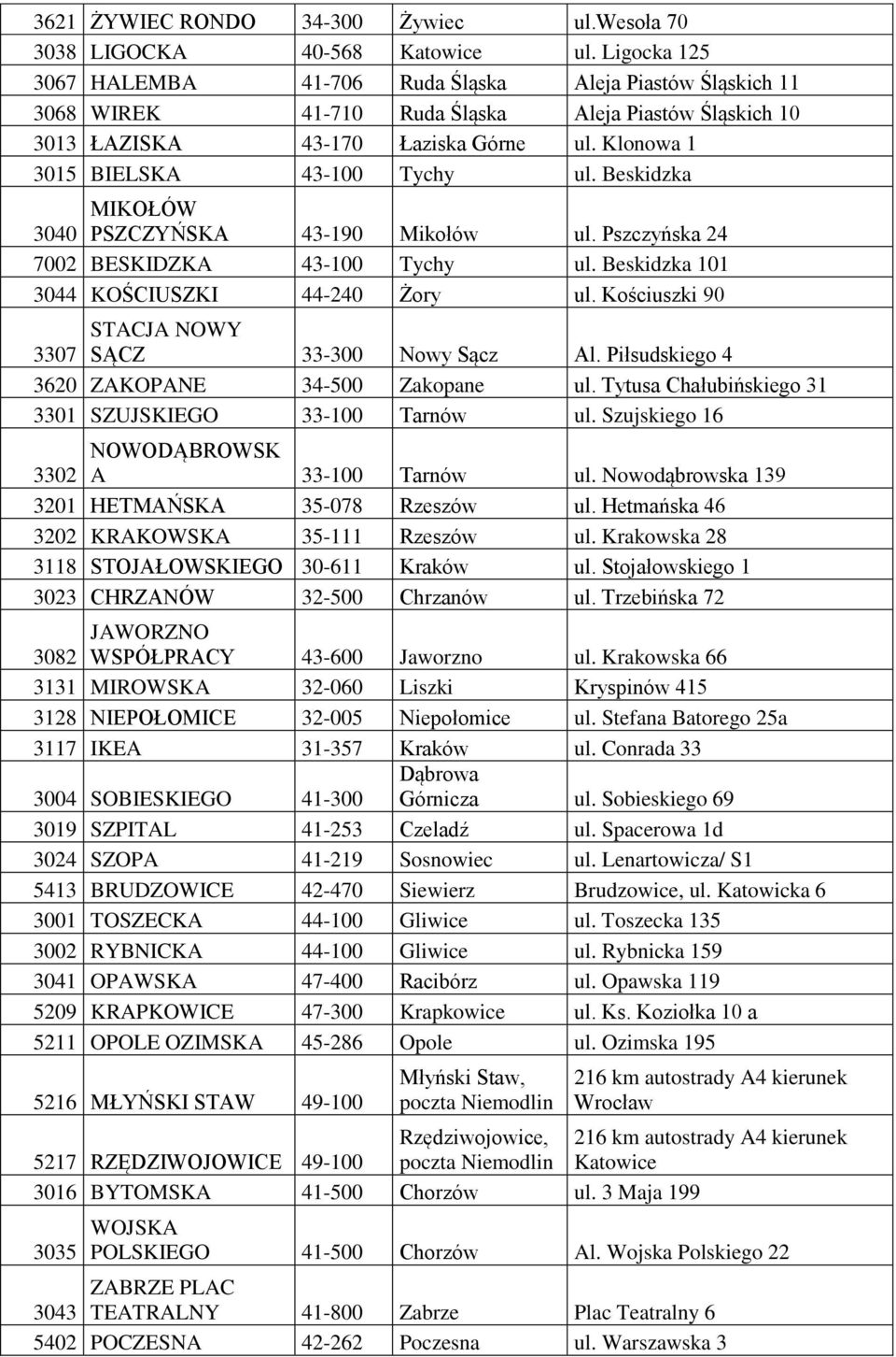 Klonowa 1 3015 BIELSKA 43-100 Tychy ul. Beskidzka MIKOŁÓW 3040 PSZCZYŃSKA 43-190 Mikołów ul. Pszczyńska 24 7002 BESKIDZKA 43-100 Tychy ul. Beskidzka 101 3044 KOŚCIUSZKI 44-240 Żory ul.