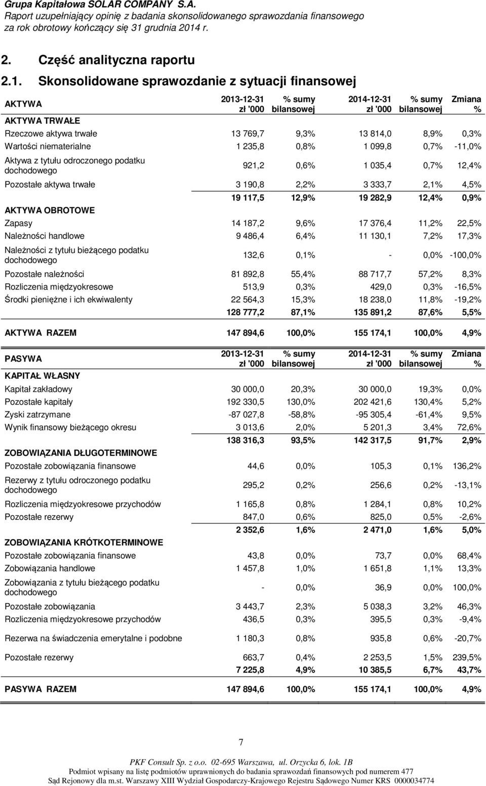 8,9% 0,3% Wartości niematerialne 1 235,8 0,8% 1 099,8 0,7% -11,0% Aktywa z tytułu odroczonego podatku dochodowego 921,2 0,6% 1 035,4 0,7% 12,4% Pozostałe aktywa trwałe 3 190,8 2,2% 3 333,7 2,1% 4,5%