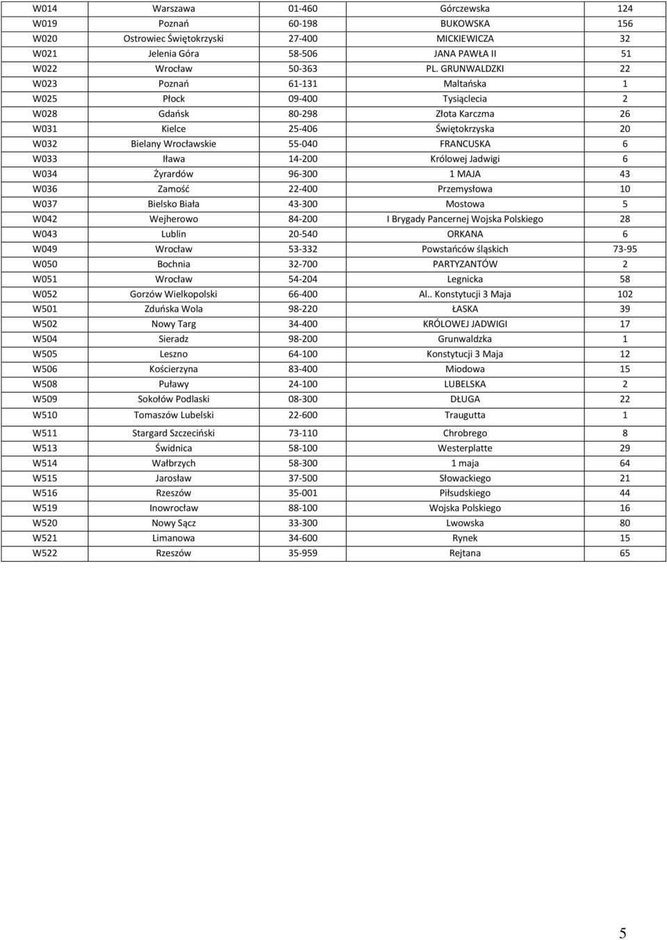 Iława 14-200 Królowej Jadwigi 6 W034 Żyrardów 96-300 1 MAJA 43 W036 Zamość 22-400 Przemysłowa 10 W037 Bielsko Biała 43-300 Mostowa 5 W042 Wejherowo 84-200 I Brygady Pancernej Wojska Polskiego 28 W043