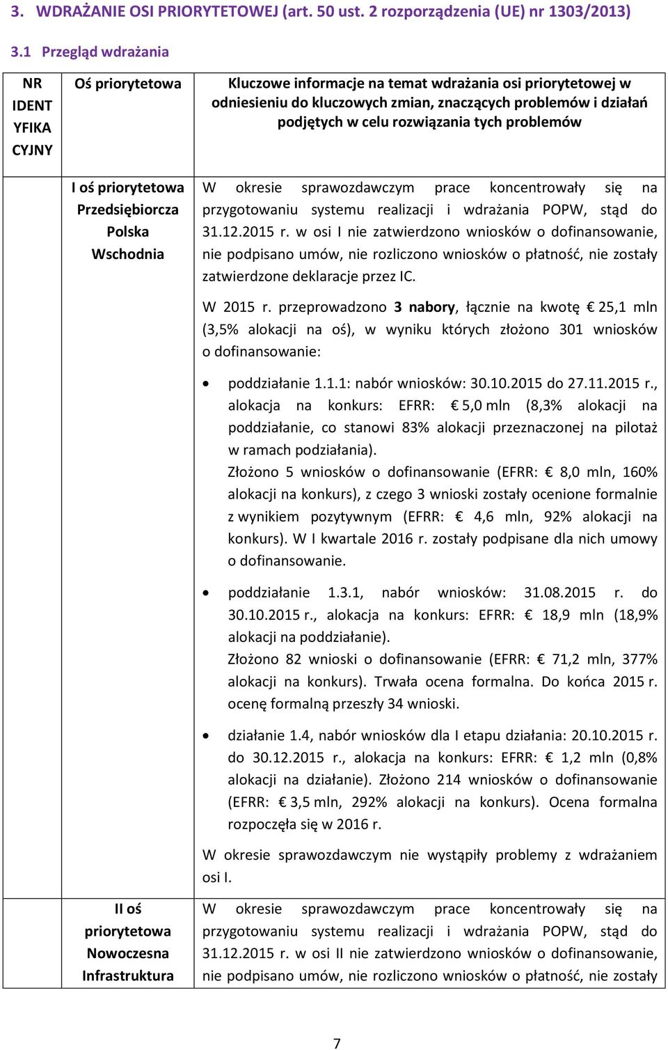 zmian, znaczących problemów i działań podjętych w celu rozwiązania tych problemów W okresie sprawozdawczym prace koncentrowały się na przygotowaniu systemu realizacji i wdrażania POPW, stąd do 31.12.