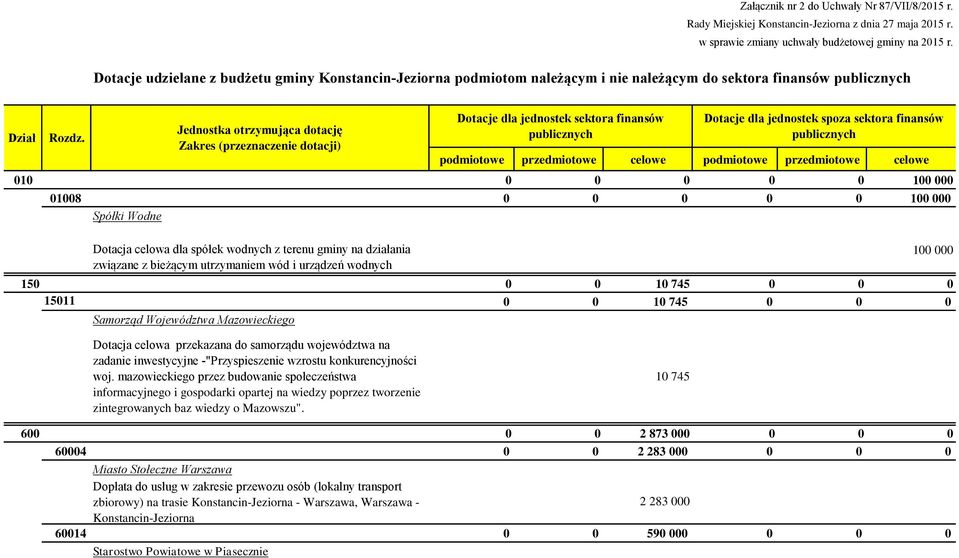 Jednostka otrzymująca dotację Zakres (przeznaczenie dotacji) podmiotowe przedmiotowe celowe podmiotowe przedmiotowe celowe 010 0 0 0 0 0 100 000 01008 0 0 0 0 0 100 000 Spółki Wodne Dotacja celowa