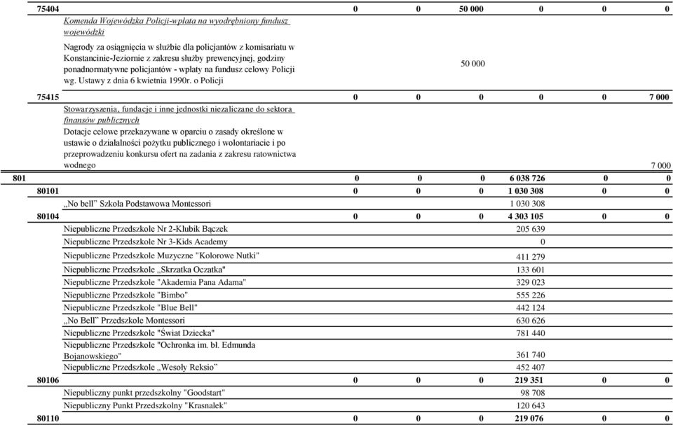 o Policji 50 000 75415 0 0 0 0 0 7 000 przeprowadzeniu konkursu ofert na zadania z zakresu ratownictwa wodnego 7 000 801 0 0 0 6 038 726 0 0 80101 0 0 0 1 030 308 0 0 No bell Szkoła Podstawowa