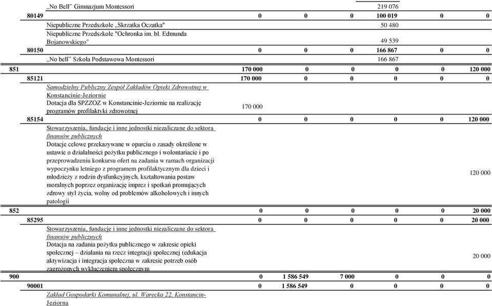 Zdrowotnej w Konstancinie-Jeziornie Dotacja dla SPZZOZ w Konstancinie-Jeziornie na realizację 170 000 programów profilaktyki zdrowotnej 85154 0 0 0 0 0 120 000 przeprowadzeniu konkursu ofert na