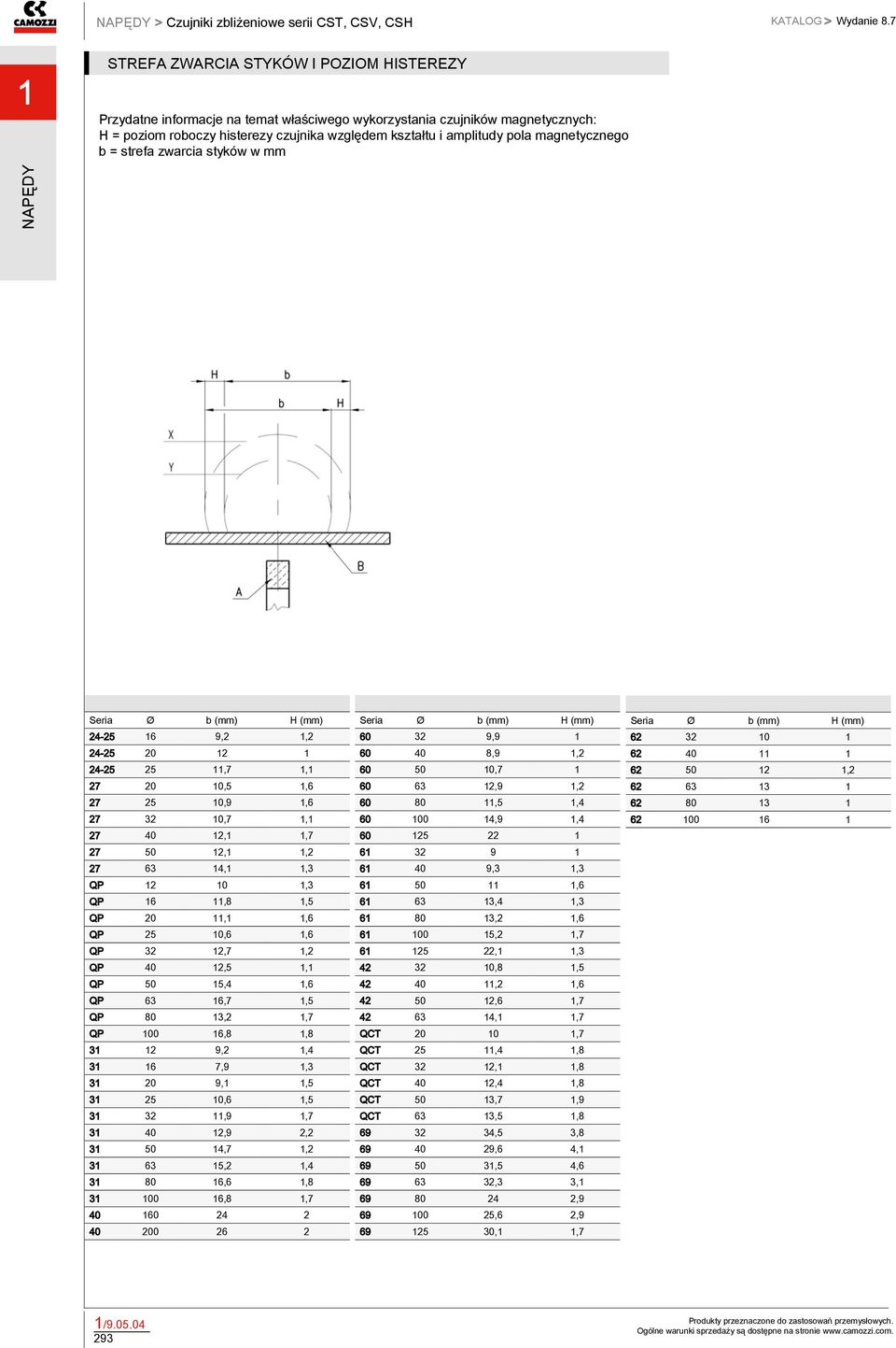 magnetycznego b = strefa zwarcia styków w mm Seria Ø b (mm) H (mm) 24-25 6 9,2,2 24-25 20 2 24-25 25,7, 27 20 0,5,6 27 25 0,9,6 27 32 0,7, 27 40 2,,7 27 50 2,,2 27 63 4,,3 QP 2 0,3 QP 6,8,5 QP 20,,6