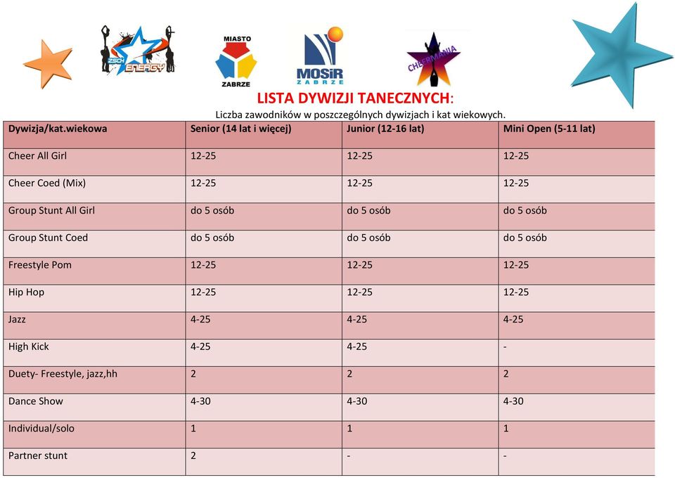 12-25 Group Stunt All Girl do 5 osób do 5 osób do 5 osób Group Stunt Coed do 5 osób do 5 osób do 5 osób Freestyle Pom 12-25 12-25