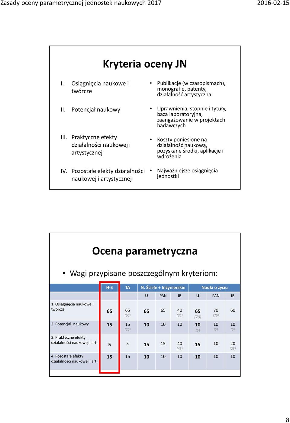 Pozostałe efekty działalności naukowej i artystycznej Koszty poniesione na działalność naukową, pozyskane środki, aplikacje i wdrożenia Najważniejsze osiągnięcia jednostki Ocena parametryczna Wagi