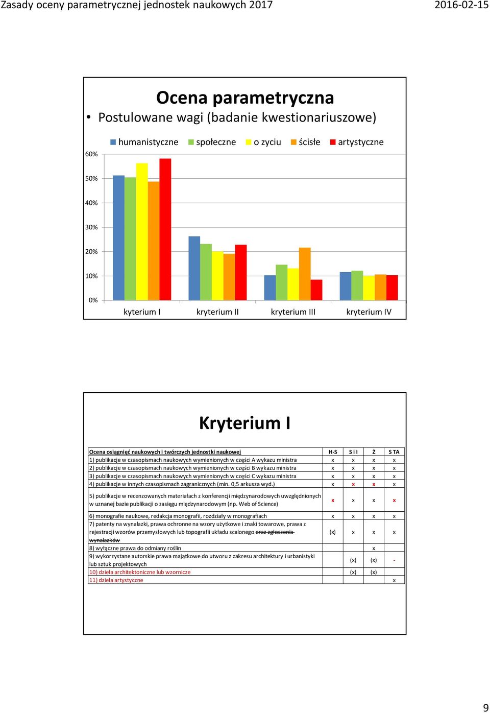 czasopismach naukowych wymienionych w części B wykazu ministra x x x x 3) publikacje w czasopismach naukowych wymienionych w części C wykazu ministra x x x x 4) publikacje w innych czasopismach