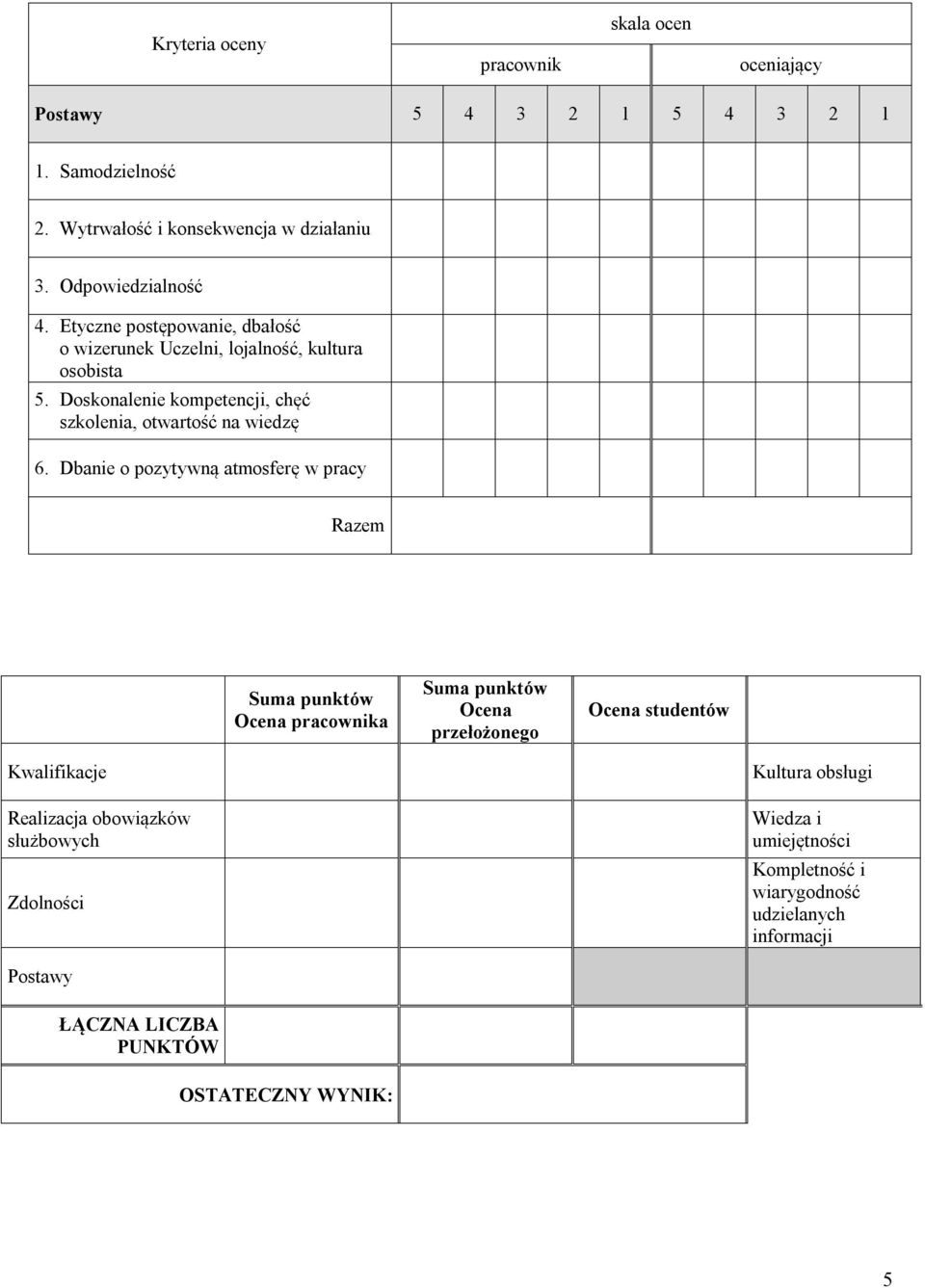 Dbanie o pozytywną atmosferę w pracy Razem Suma punktów Ocena a Suma punktów Ocena przełożonego Ocena studentów Kwalifikacje Realizacja obowiązków