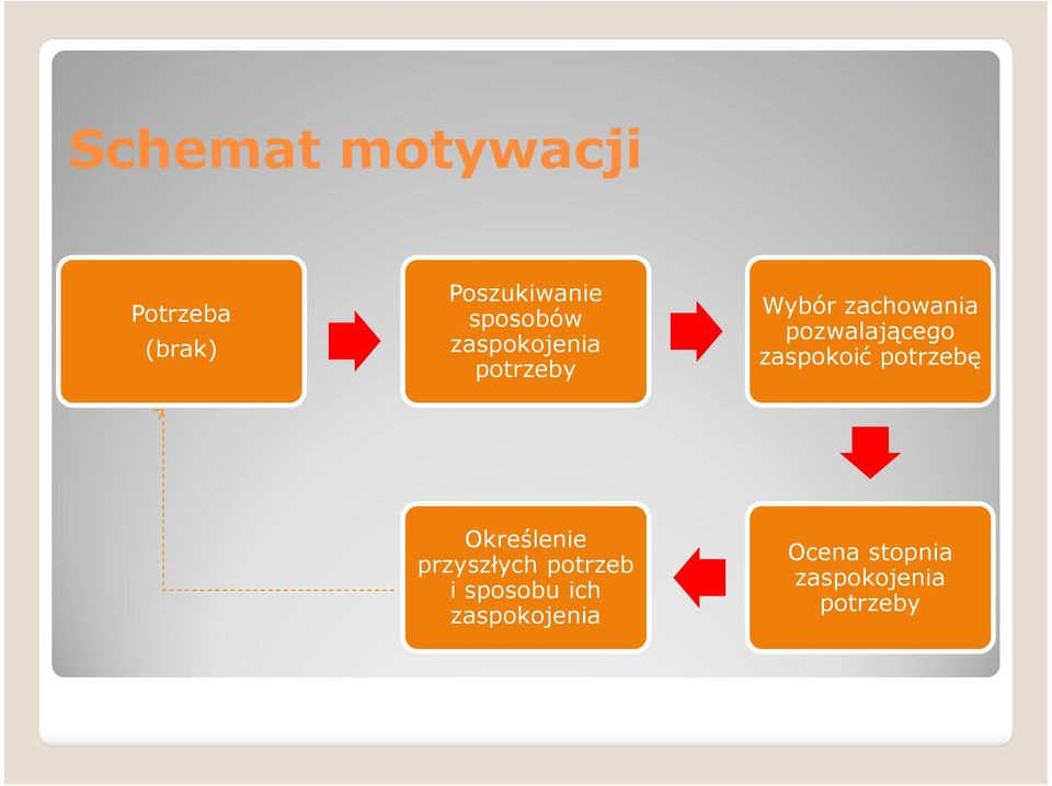 pozwalającego zaspokoić potrzebę Określenie przyszłych