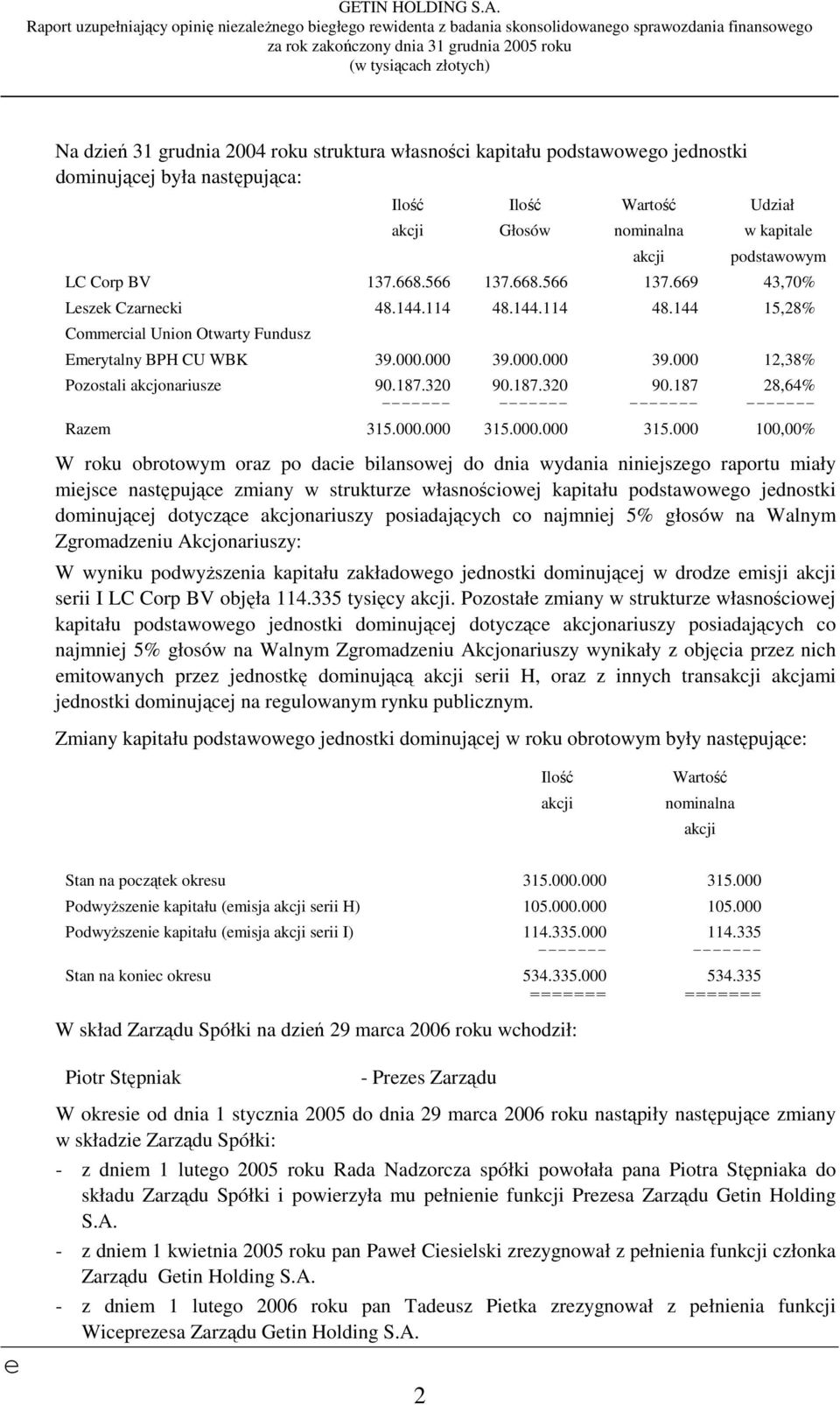 144.114 48.144 15,28% Commrcial Union Otwarty Fundusz Emrytalny BPH CU WBK 39.000.000 39.000.000 39.000 12,38% Pozostali akcjonariusz 90.187.320 90.187.320 90.187 28,64% ------- ------- ------- ------- Razm 315.