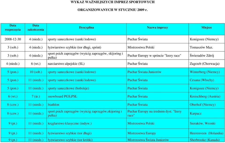 ) łyżwiarstwo szybkie (tor długi, sprint) Mistrzostwa Polski Tomaszów Maz. 3 (sob.) 4 (niedz.