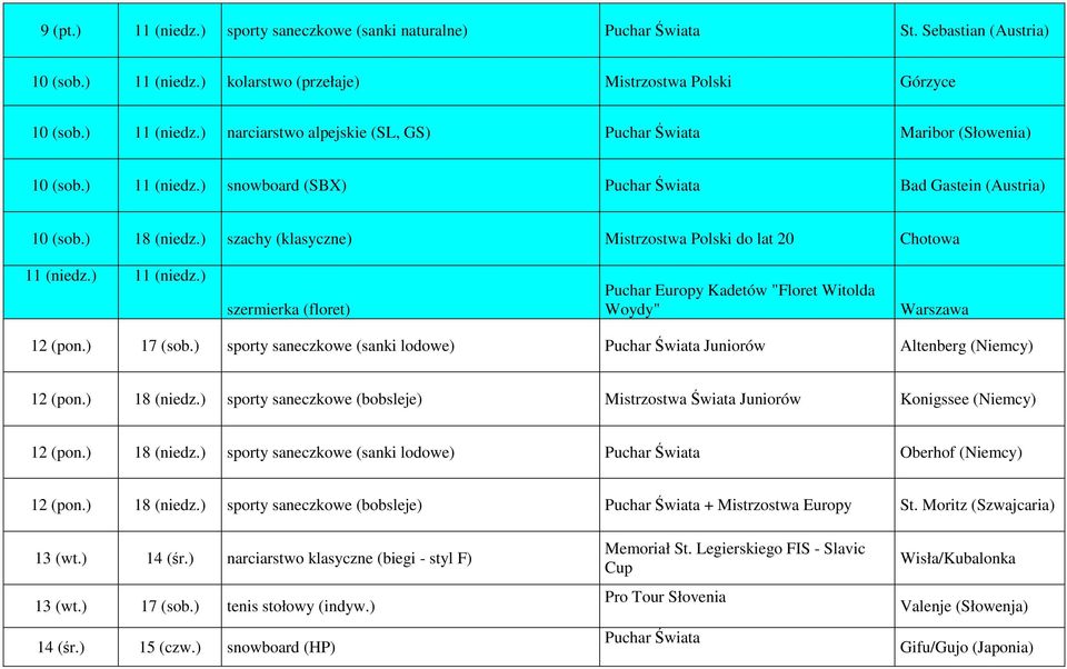 ) 17 (sob.) sporty saneczkowe (sanki lodowe) Puchar Świata Juniorów Altenberg (Niemcy) 12 (pon.) 18 (niedz.) sporty saneczkowe (bobsleje) Mistrzostwa Świata Juniorów Konigssee (Niemcy) 12 (pon.