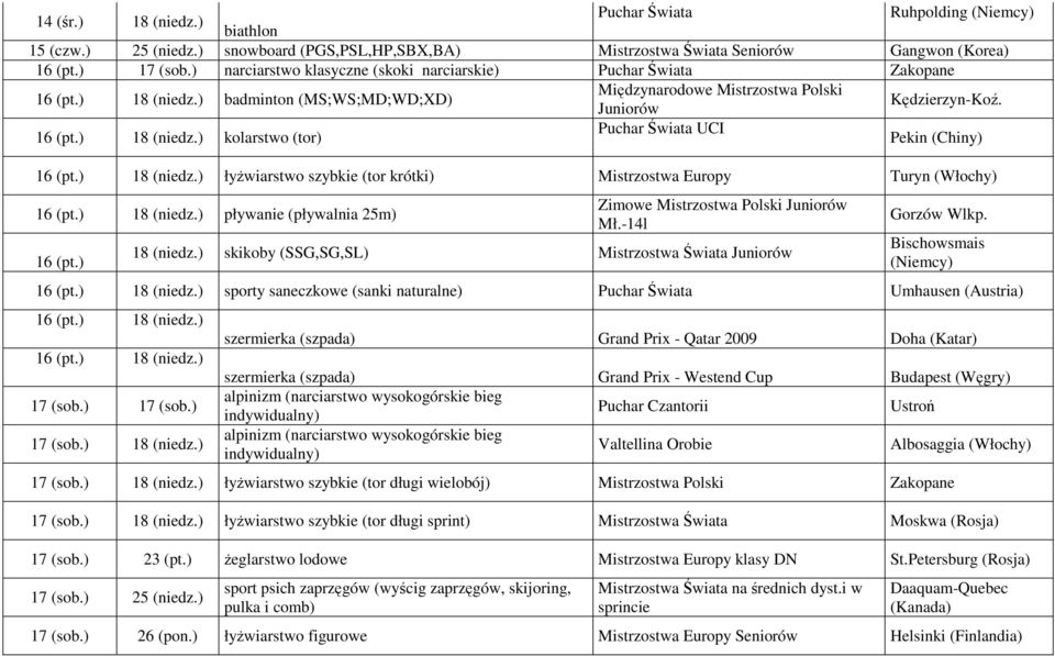 ) 18 (niedz.) łyżwiarstwo szybkie (tor krótki) Mistrzostwa Europy Turyn (Włochy) 16 (pt.) 18 (niedz.) pływanie (pływalnia 25m) 16 (pt.) Zimowe Mistrzostwa Polski Juniorów Mł.-14l 18 (niedz.