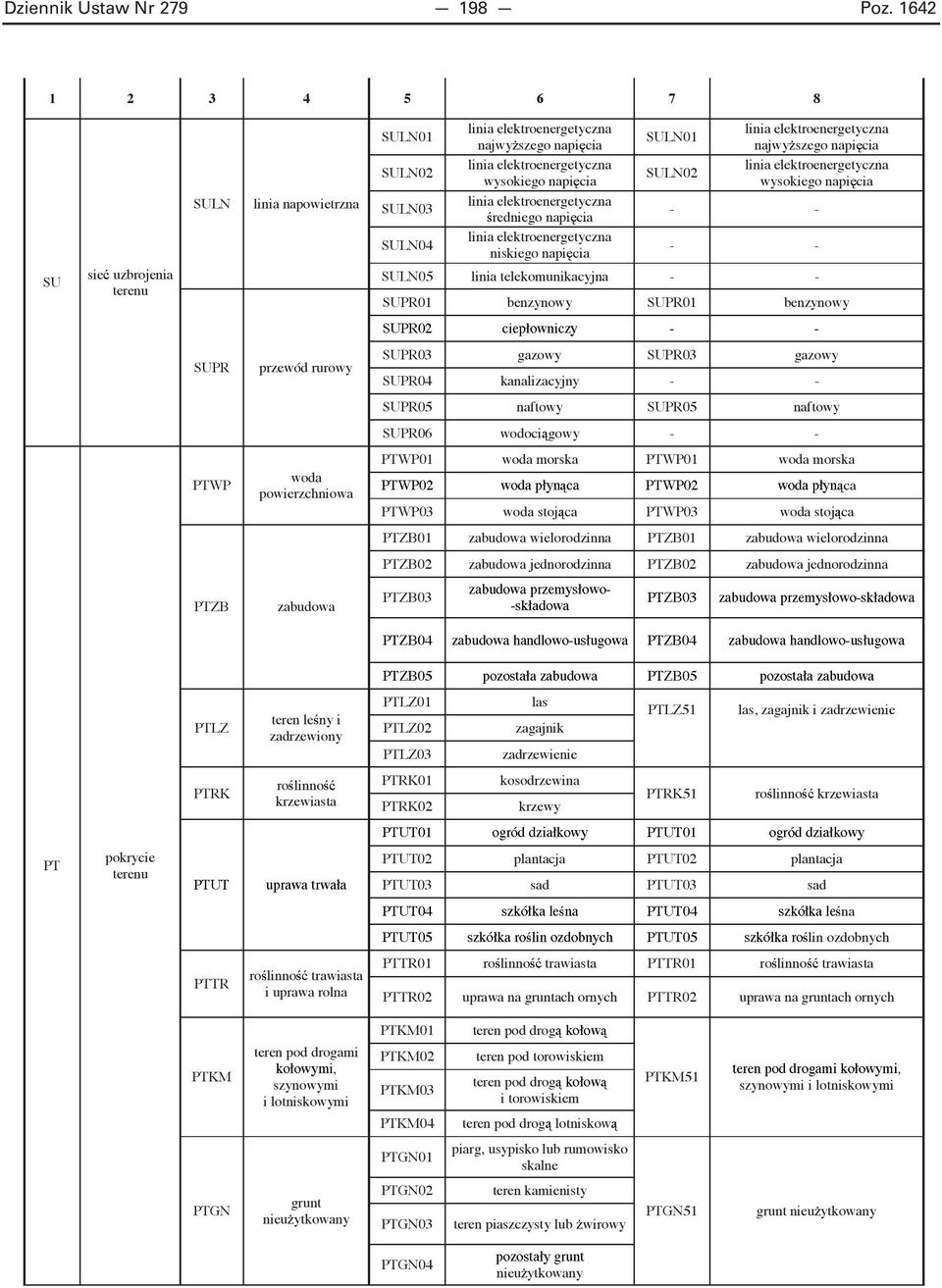 powierzchniowa PTWP01 woda morska PTWP01 woda morska ca PTWP03 woda stoj ca PTWP03 woda stoj ca PTZB01 zabudowa wielorodzinna PTZB01 zabudowa wielorodzinna PTZB02 zabudowa jednorodzinna PTZB02