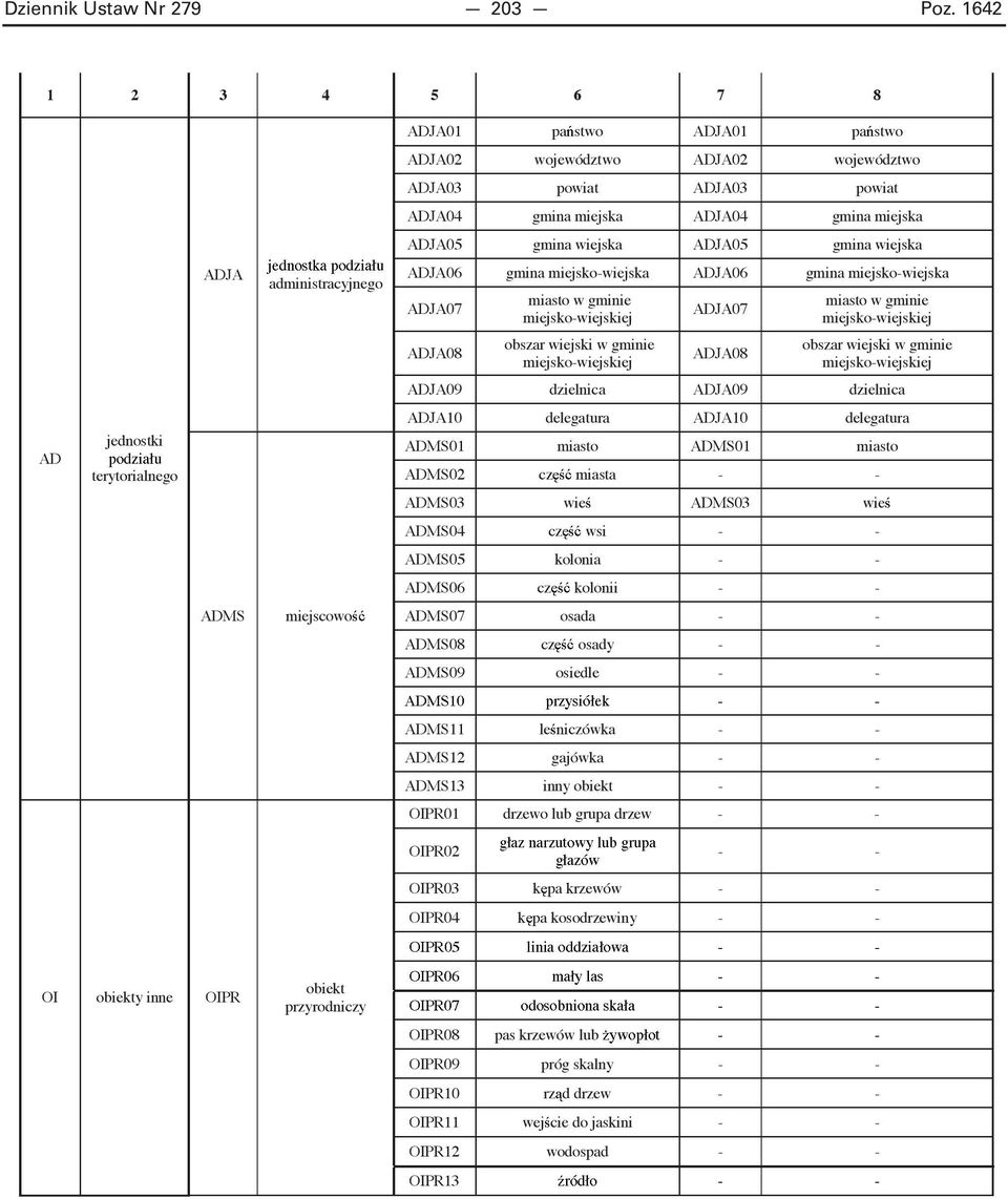 miejsko-wiejskiej ADJA08 obszar wiejski w gminie miejsko-wiejskiej ADJA09 dzielnica ADJA09 dzielnica AD jednostki terytorialnego ADJA10 delegatura ADJA10 delegatura ADMS01 miasto ADMS01 miasto ADMS02
