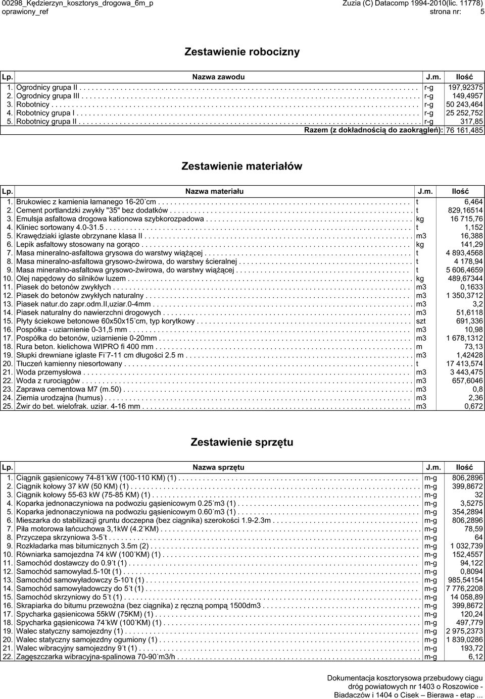 Robotnicy grupa II.................................................................. r-g 317,85 Razem (z dokładnością do zaokrągleń): 76 161,485 Zestawienie materiałów Lp. Nazwa materiału J.m. Ilość 1.