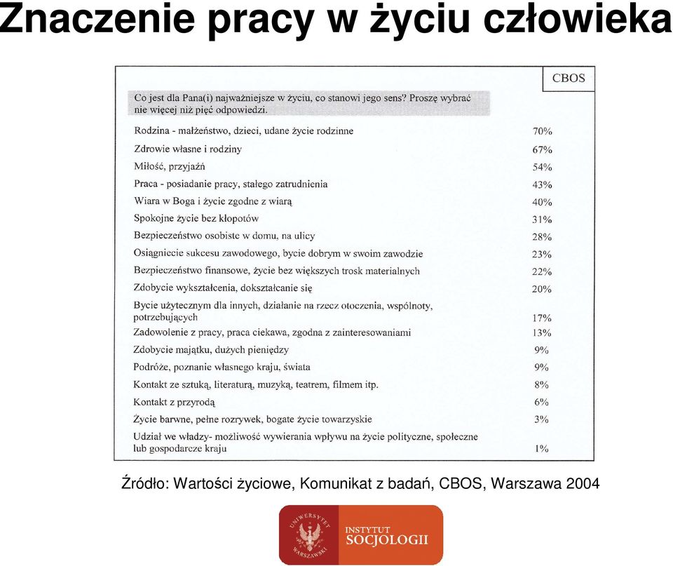 Wartości Ŝyciowe,