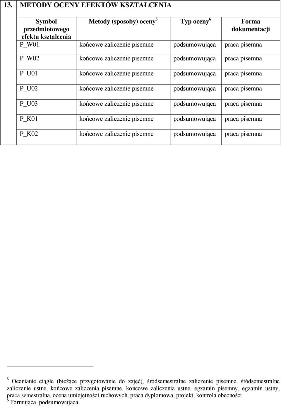 zaliczenie pisemne podsumowująca praca pisemna P_K01 końcowe zaliczenie pisemne podsumowująca praca pisemna P_K02 końcowe zaliczenie pisemne podsumowująca praca pisemna 5 Ocenianie ciągłe (bieżące
