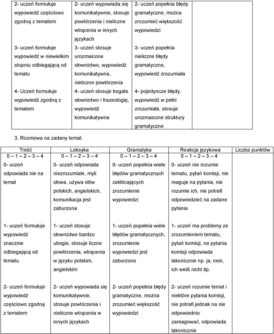 komunikatywna, wypowiedź zrozumiała nieliczne powtórzenia 4- Uczeń formułuje 4- uczeń stosuje bogate 4- pojedyncze błędy, wypowiedź zgodną z słownictwo i frazeologię, wypowiedź w pełni tematem