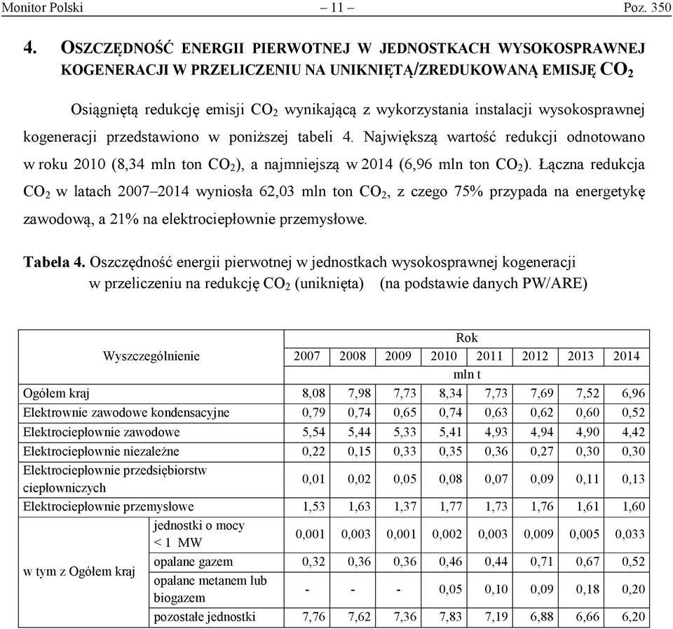 wysokosprawnej kogeneracji przedstawiono w poniższej tabeli 4. Największą wartość redukcji odnotowano w roku 2010 (8,34 mln ton CO 2 ), a najmniejszą w 2014 (6,96 mln ton CO 2 ).