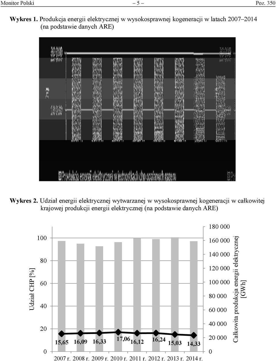 Udział energii elektrycznej wytwarzanej w wysokosprawnej kogeneracji w całkowitej krajowej produkcji energii elektrycznej (na podstawie